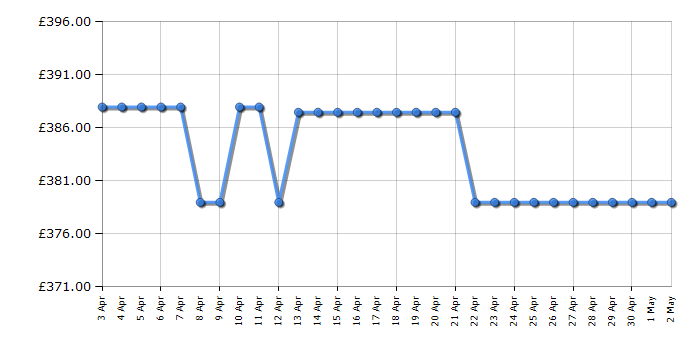 Cheapest price history chart for the Montpellier MHP8SDW