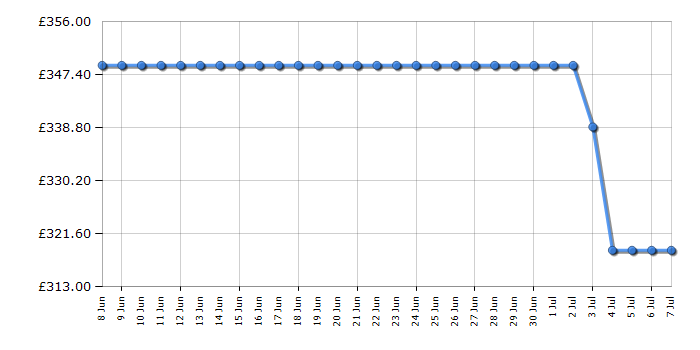 Cheapest price history chart for the Montpellier MLF1770EK
