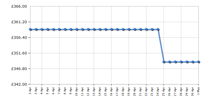 Cheapest price history chart for the Montpellier MWM814BLC