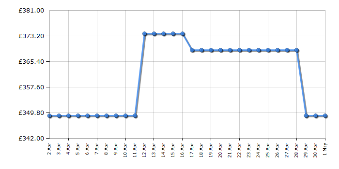 Cheapest price history chart for the Montpellier MWM814BLK