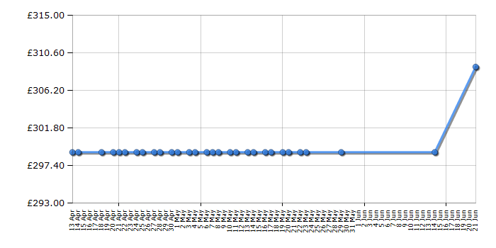 Cheapest price history chart for the Montpellier WS19SDX