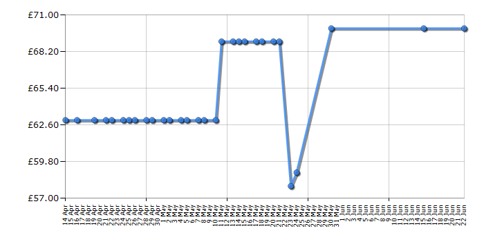 Cheapest price history chart for the Morphy 401012