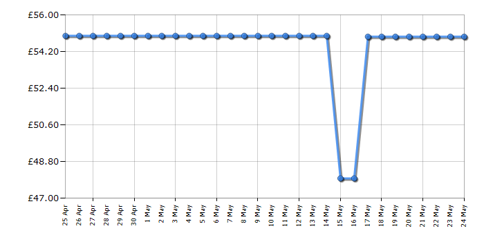 Cheapest price history chart for the Morphy Richards 100131