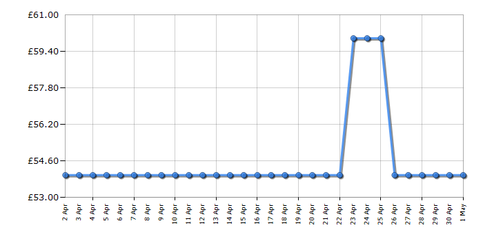 Cheapest price history chart for the Morphy Richards 100132