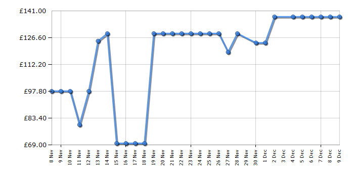 Cheapest price history chart for the Morphy Richards 172022