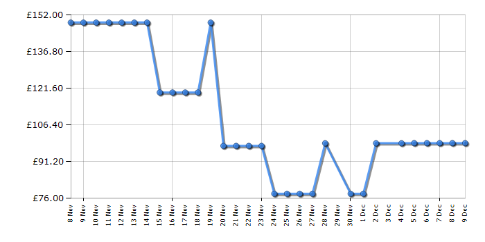Cheapest price history chart for the Morphy Richards 172026