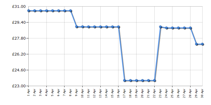 Cheapest price history chart for the Morphy Richards 220031