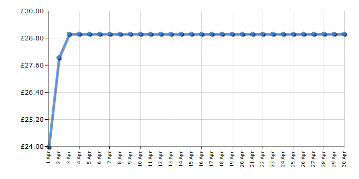 Cheapest price history chart for the Morphy Richards 222066