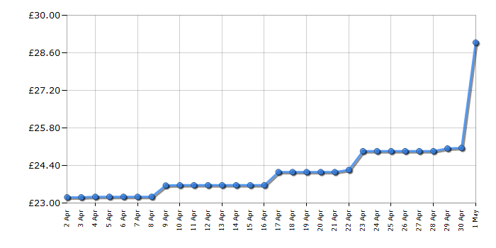 Cheapest price history chart for the Morphy Richards 222067