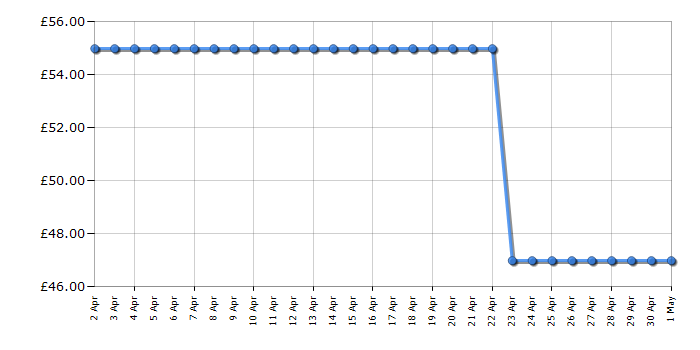 Cheapest price history chart for the Morphy Richards 248020