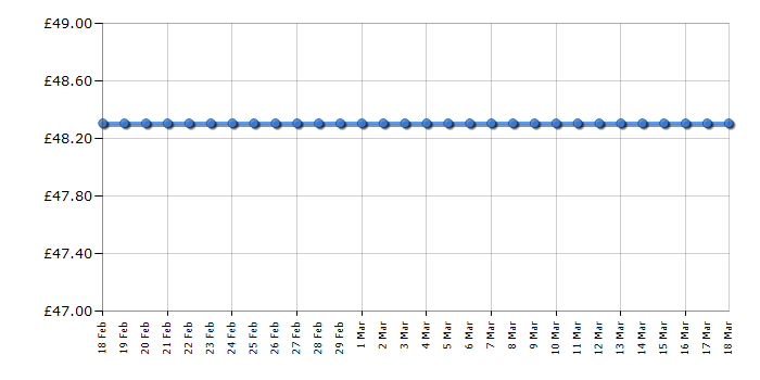 Cheapest price history chart for the Morphy Richards 300002