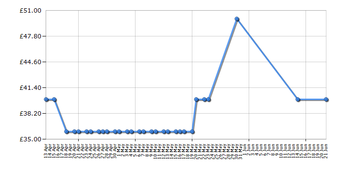 Cheapest price history chart for the Morphy Richards 303125