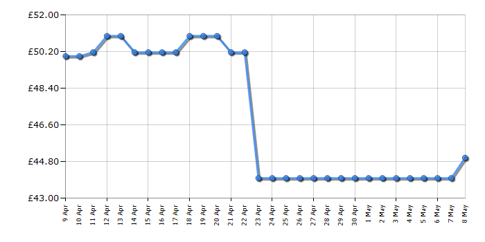 Cheapest price history chart for the Morphy Richards 303140