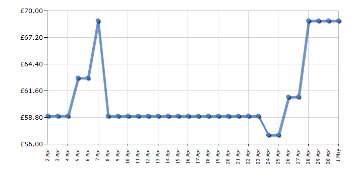 Cheapest price history chart for the Morphy Richards 303210