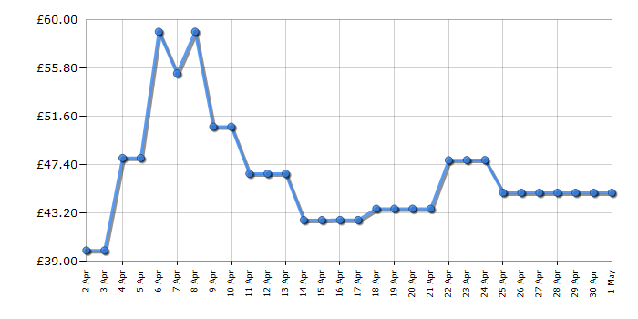 Cheapest price history chart for the Morphy Richards 303250