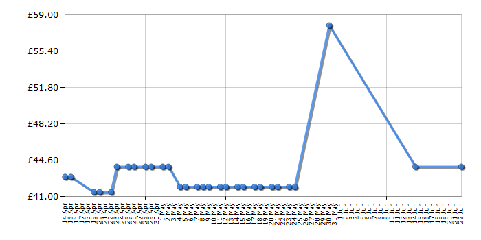 Cheapest price history chart for the Morphy Richards 305000