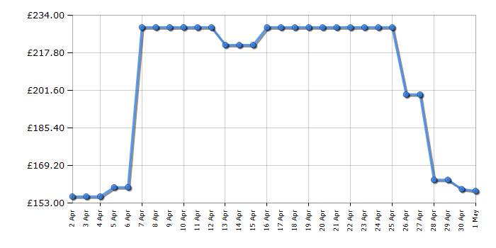 Cheapest price history chart for the Morphy Richards 332013