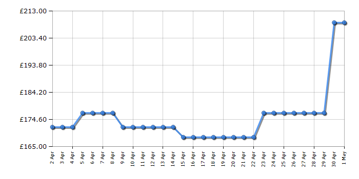 Cheapest price history chart for the Morphy Richards 332014