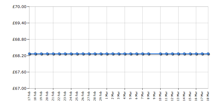 Cheapest price history chart for the Morphy Richards 333020