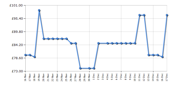 Cheapest price history chart for the Morphy Richards 333030