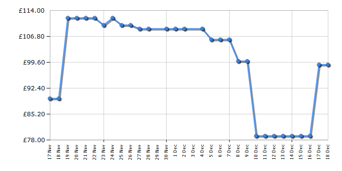 Cheapest price history chart for the Morphy Richards 333202