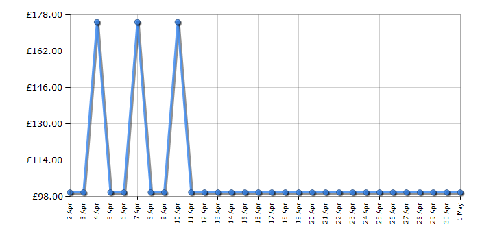 Cheapest price history chart for the Morphy Richards 333300