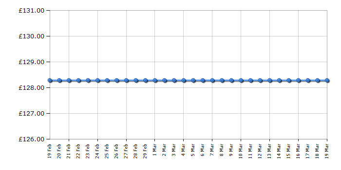 Cheapest price history chart for the Morphy Richards 360001