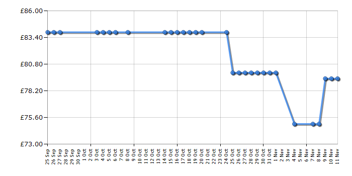 Cheapest price history chart for the Morphy Richards 400006 Accents Stand Mixer - Silver