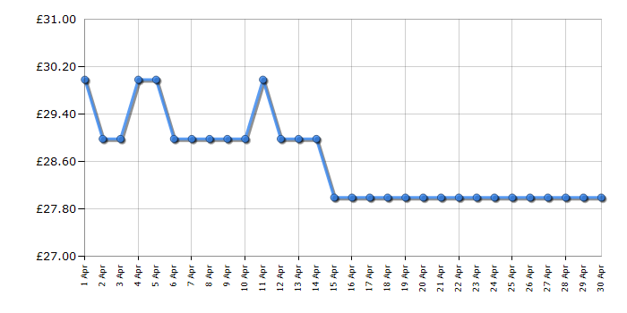 Cheapest price history chart for the Morphy Richards 400512