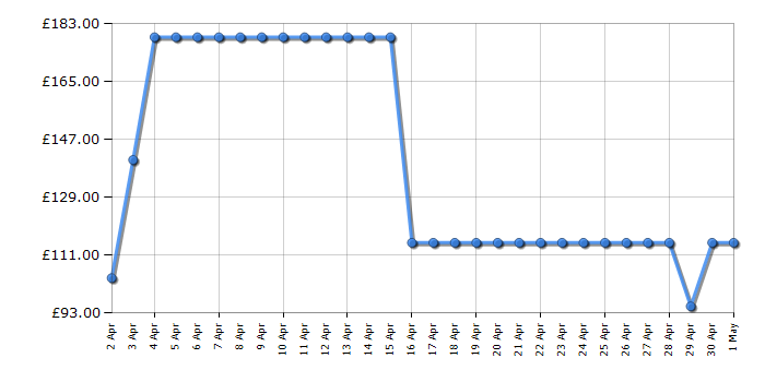 Cheapest price history chart for the Morphy Richards 400520