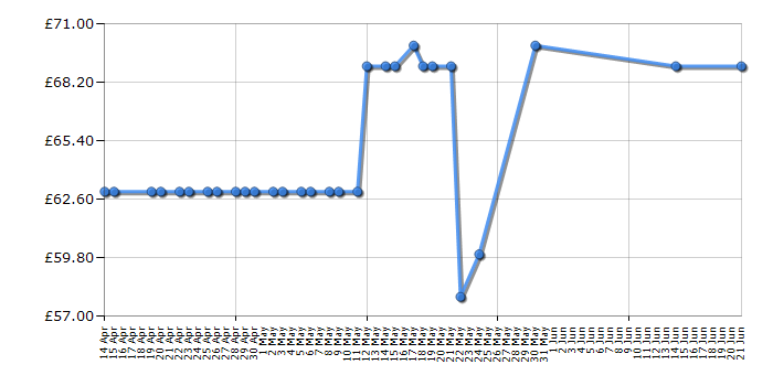 Cheapest price history chart for the Morphy Richards 401012