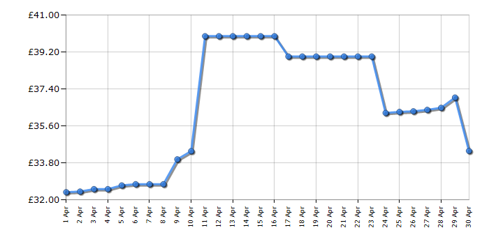 Cheapest price history chart for the Morphy Richards 403010