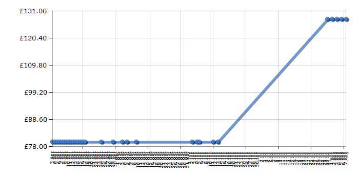 Cheapest price history chart for the Morphy Richards 42254