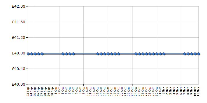 Cheapest price history chart for the Morphy Richards 460004