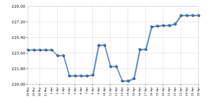 Cheapest price history chart for the Morphy Richards 460017