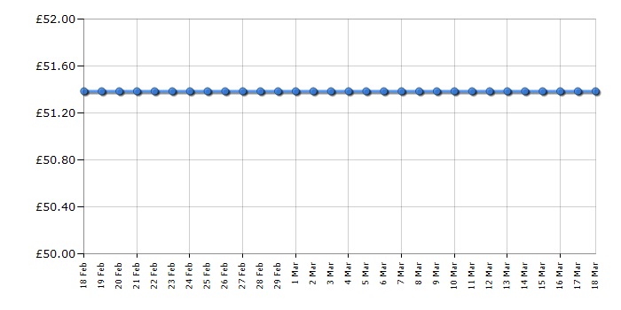 Cheapest price history chart for the Morphy Richards 461007