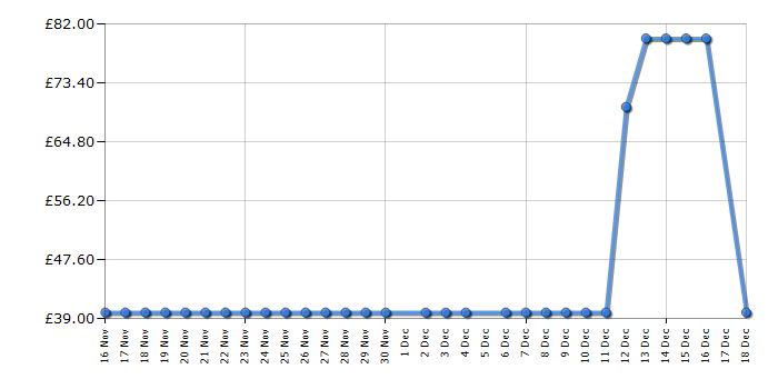 Cheapest price history chart for the Morphy Richards 480010