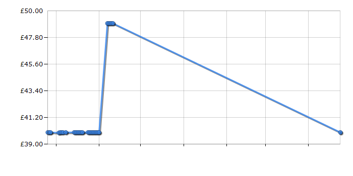 Cheapest price history chart for the Morphy Richards 48724