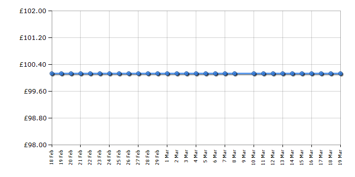 Cheapest price history chart for the Morphy Richards 48781 Intellisteam Food Steamer