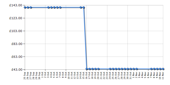 Cheapest price history chart for the Morphy Richards 48784