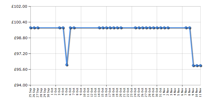 Cheapest price history chart for the Morphy Richards 48787