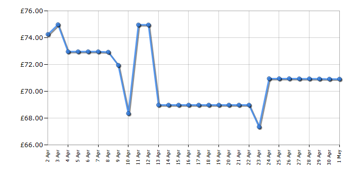 Cheapest price history chart for the Morphy Richards 501014