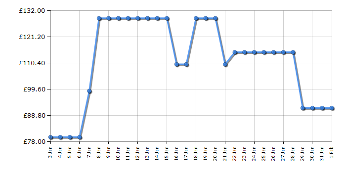 Cheapest price history chart for the Morphy Richards 501020