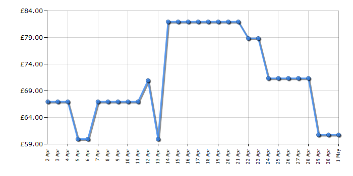 Cheapest price history chart for the Morphy Richards 501022