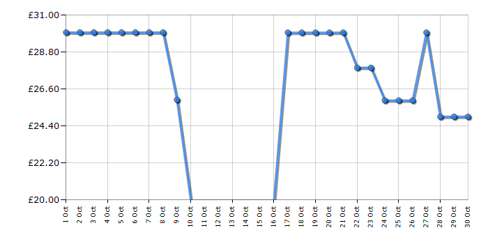 Cheapest price history chart for the Morphy Richards 511643 Mico Microwave Toastie Maker - Black