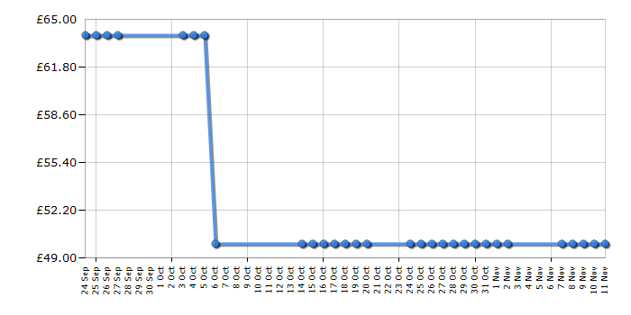 Cheapest price history chart for the Morphy Richards 977000