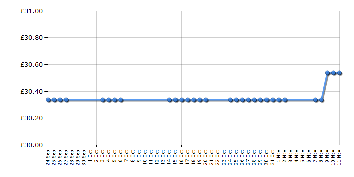 Cheapest price history chart for the Morphy Richards Accents 44208