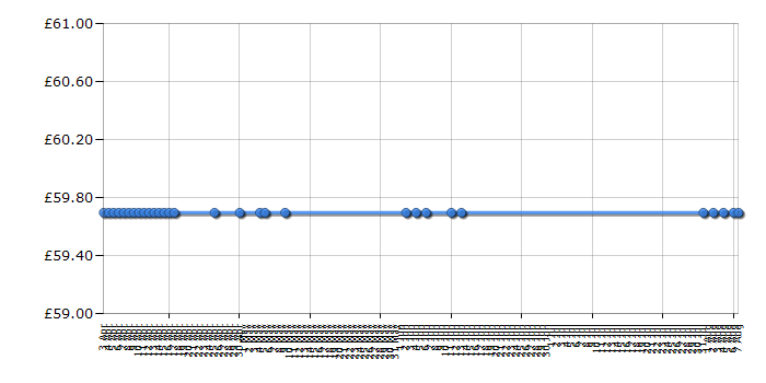 Cheapest price history chart for the Morphy Richards Accents 44737