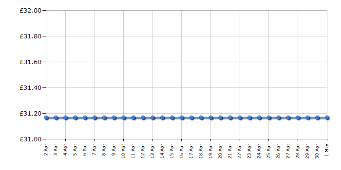 Cheapest price history chart for the Morphy Richards Accents 460002