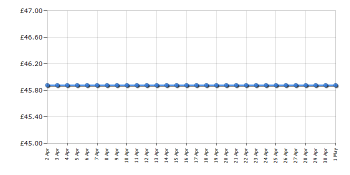 Cheapest price history chart for the Morphy Richards Accents 48703